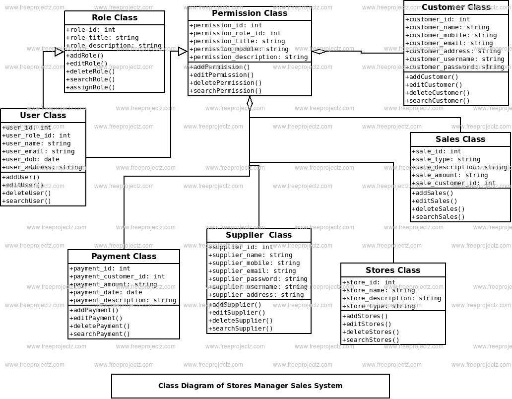 Stores Manager Sales System Class Diagram Academic Projects